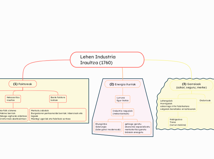 Lehen Industria Iraultza (1760) - Mind Map