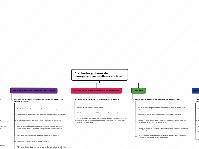 Accidentes y planes de emergencia en me...- Mapa Mental