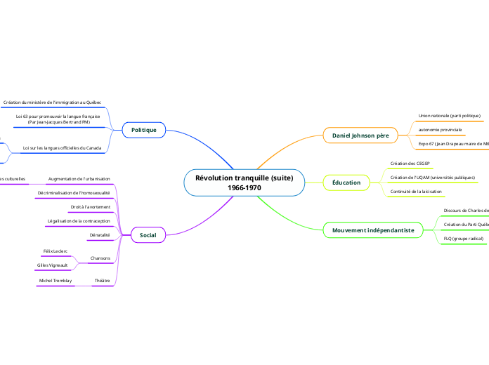 Révolution tranquille (suite)
1966-1970