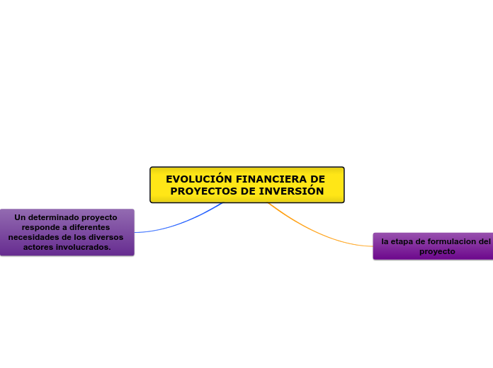 EVOLUCIÓN FINANCIERA DE PROYECTOS DE INVERSIÓN