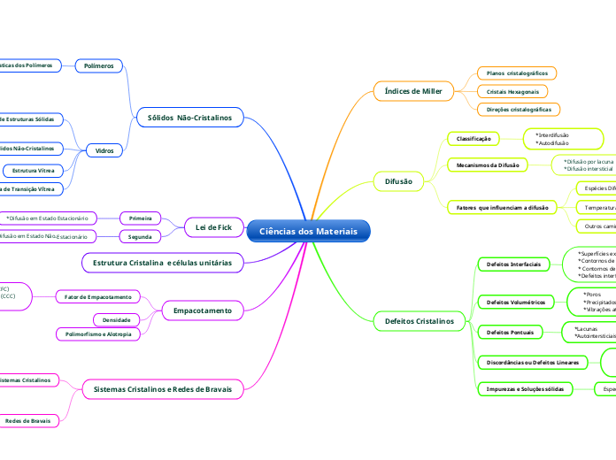 Ciências dos Materiais