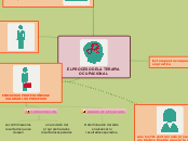 EL PROCESO DE LA TERAPIA OCUPACIONAL - Mapa Mental