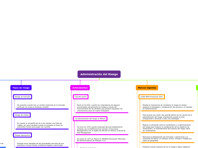 Administración del Riesgo - Mapa Mental