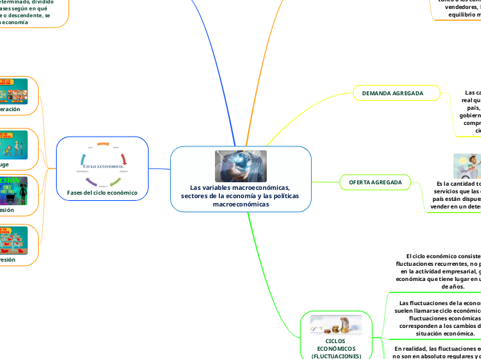 Las variables macroeconómicas, sectores de la economía y las políticas macroeconómicas