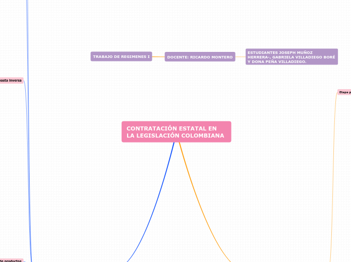 CONTRATACIÓN ESTATAL EN LA LEGISLACIÓN ...- Mapa Mental