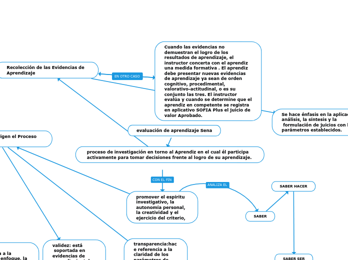 evaluación de aprendizaje Sena