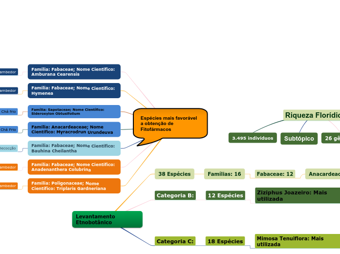 Espécies mais favorável a obtenção de F...- Mapa Mental
