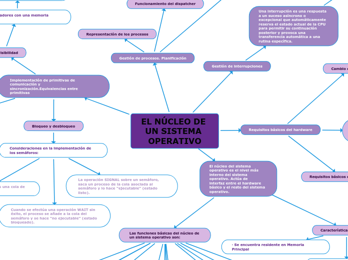 EL NÚCLEO DE UN SISTEMA OPERATIVO