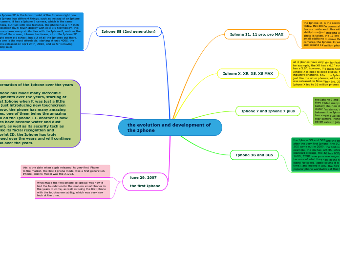 the evolution and development of the Iphone
