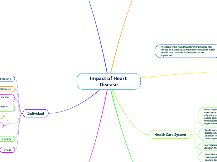 Impact of Heart Disease