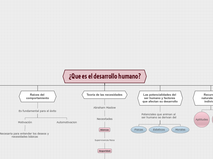 ¿Que es el desarrollo humano? - Mapa Mental