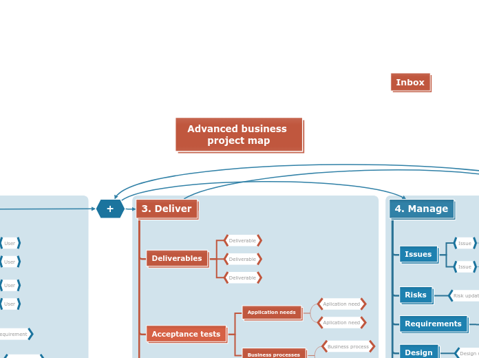 Advanced business project map - Mind Map