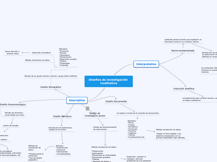 Diseños de investigación Cualitativa