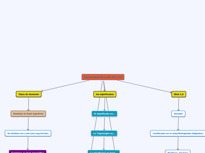 tipos de dominio y web 2.0 y 3.0