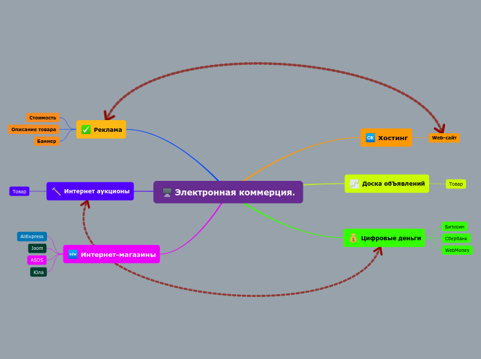 Электронная коммерция.