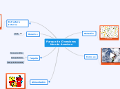 Parque de Diversiones
Mundo Aventura - Mapa Mental