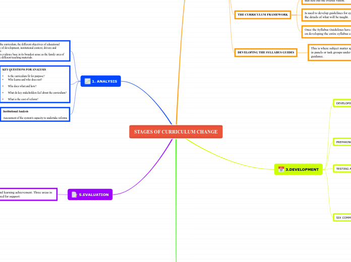 STAGES OF CURRICULUM CHANGE