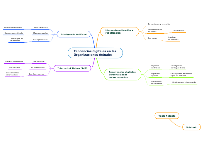 Tendencias digitales en las Organizaciones Actuales