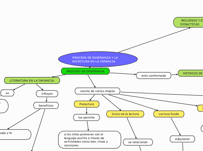 PROCESO DE ENSEÑANZA Y LA ESCRITURA EN LA INFANCIA