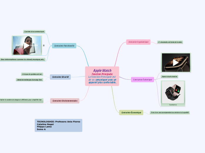 Apple Watch
Fonction Principale:
La F...- Carte Mentale