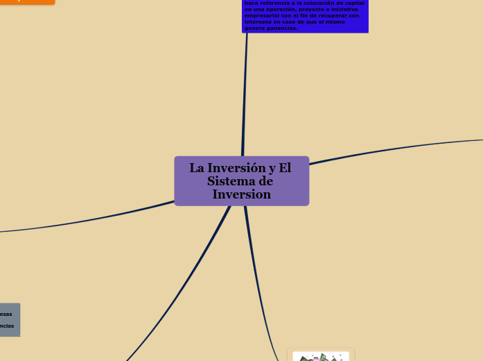 La Inversión y El Sistema de Inversion - Mapa Mental