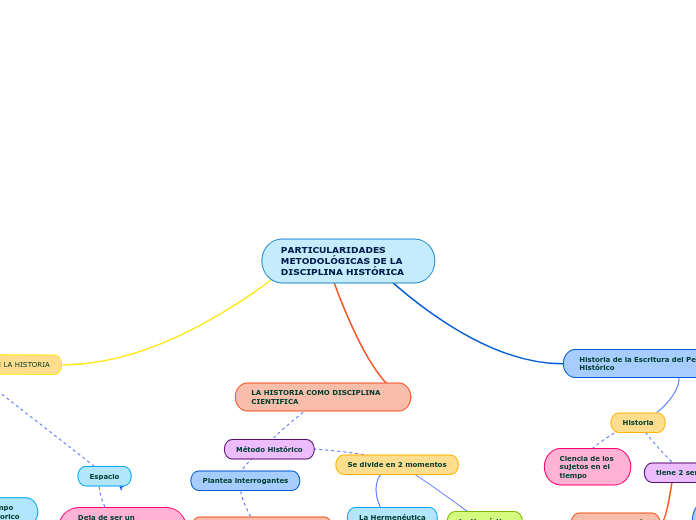 PARTICULARIDADES METODOLÓGICAS DE LA DI...- Mapa Mental