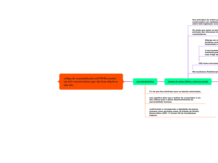 código do consumidor,lei n.8.078/90,con...- Mapa Mental
