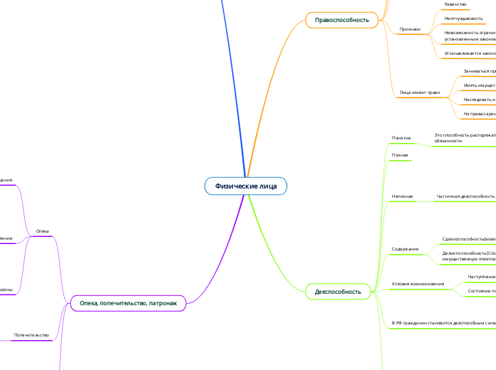 Физические лица - Мыслительная карта