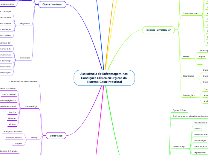 Assistência de Enfermagem nas Condições...- Mapa Mental