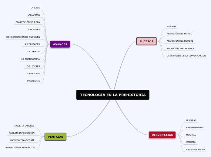 TECNOLOGÍA EN LA PREHISTORIA - Mapa Mental