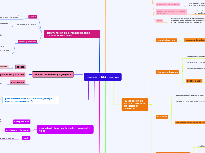 asecciòn 100 - suelos