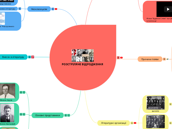 РОЗСТРІЛЯНЕ ВІДРОДЖЕННЯ - Мыслительная карта