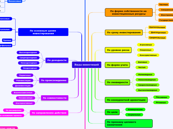 Виды инвестиций - Мыслительная карта