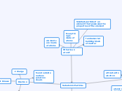 What is an atom? - Mind Map