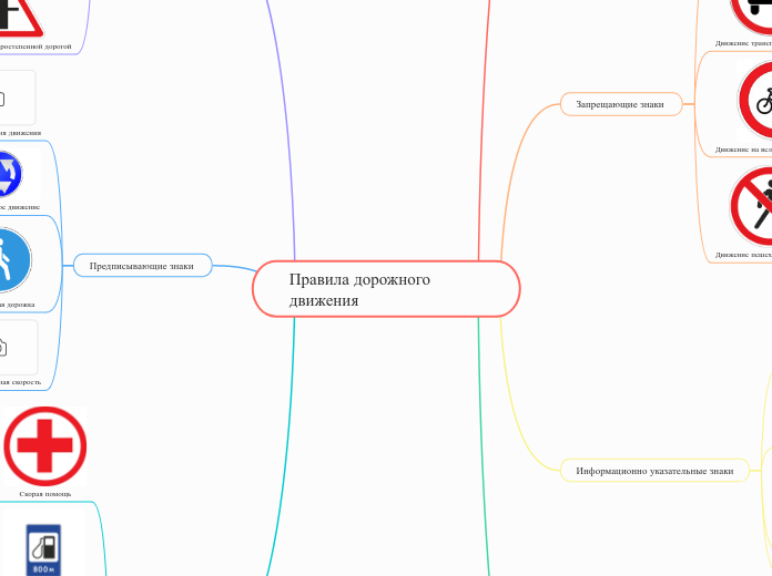 Правила дорожного движения - Мыслительная карта