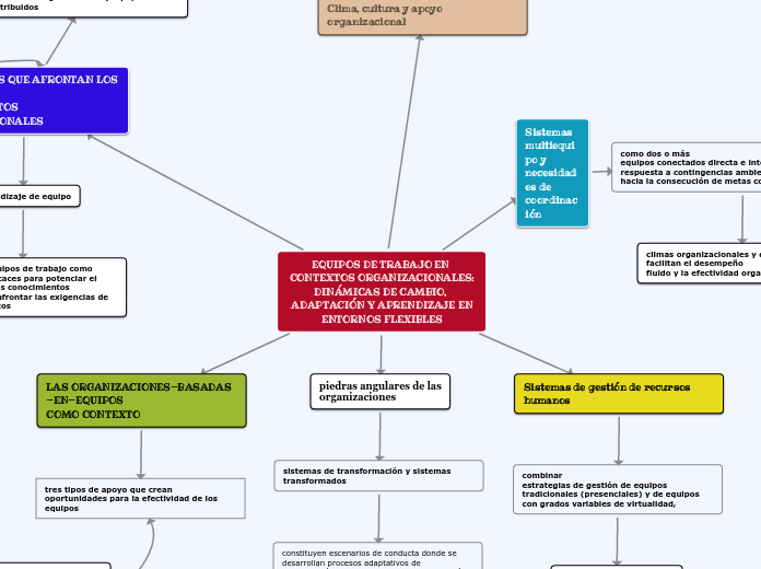 EQUIPOS DE TRABAJO EN CONTEXTOS ORGANIZ...- Mapa Mental