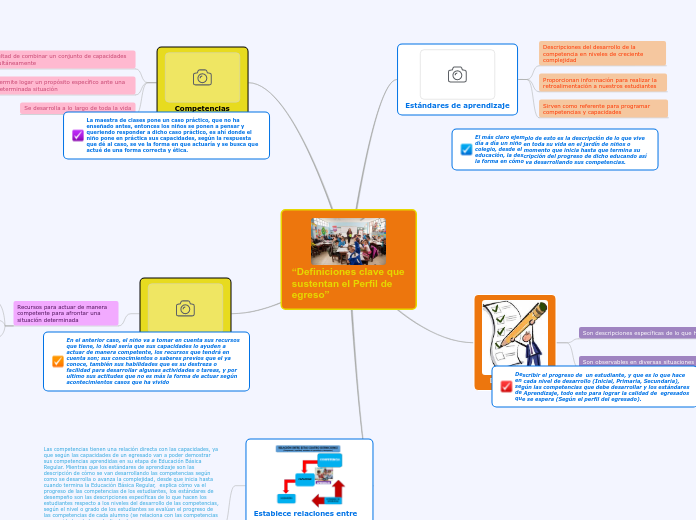 “Definiciones clave que sustentan el Pe...- Mapa Mental