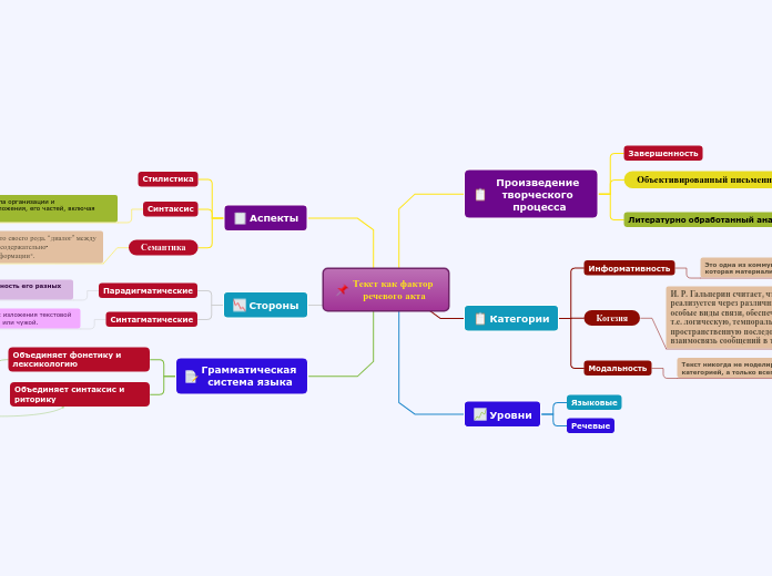 Текст как фактор речевого акта - Мыслительная карта