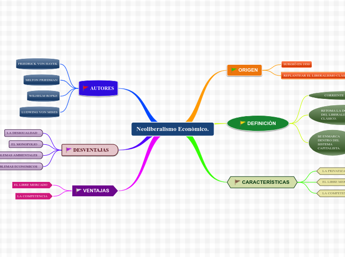 Neoliberalismo Econòmico.