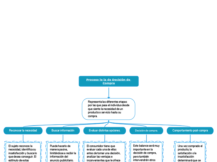 Proceso le la de Decisión de Compra