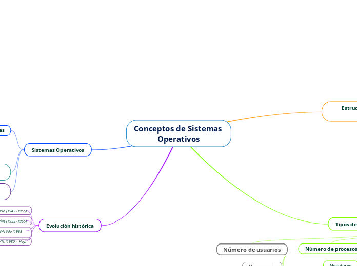 Conceptos de Sistemas Operativos