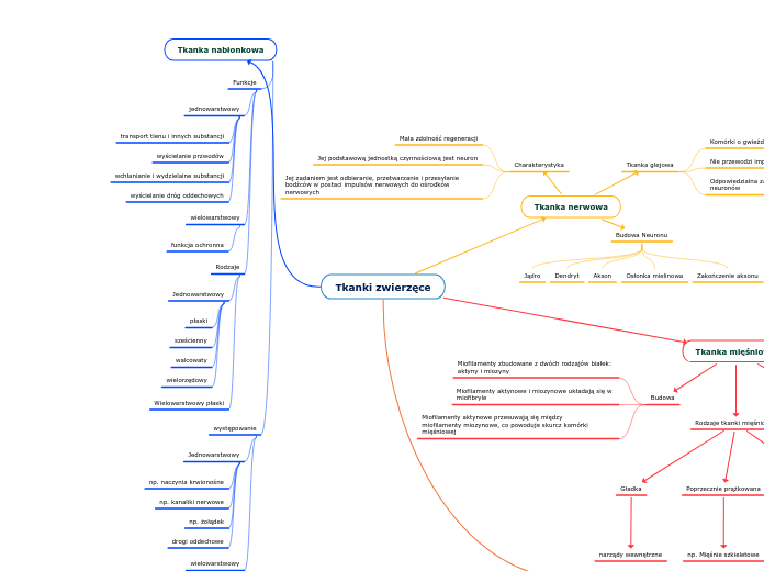 Tkanki zwierzęce - Mind Map