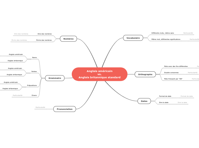 Anglais américain
vs.
Anglais britann...- Carte Mentale