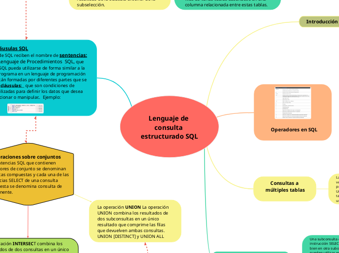 Lenguaje de consulta estructurado SQL - Mapa Mental