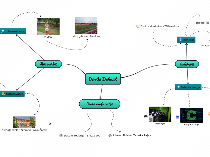 Đorđe Đoković - Mind Map