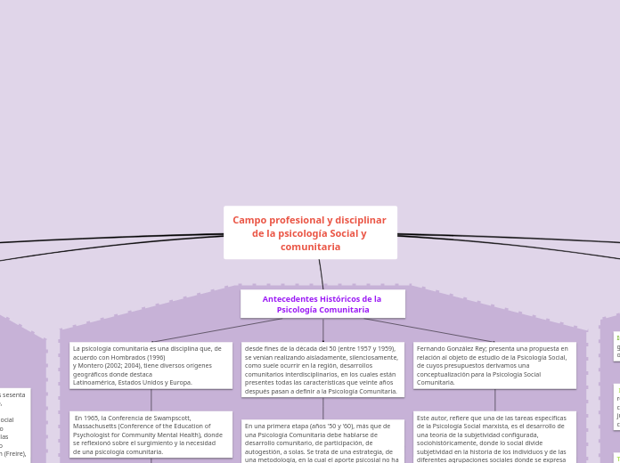 Campo profesional y disciplinar de la psicología Social y comunitaria