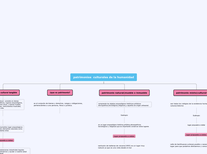 patrimonios  culturales de la humanidad - Mapa Mental