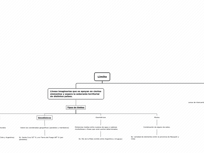 Límite - Mapa Mental