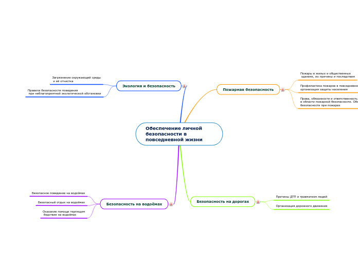 Обеспечение личной безопасности ...- Мыслительная карта