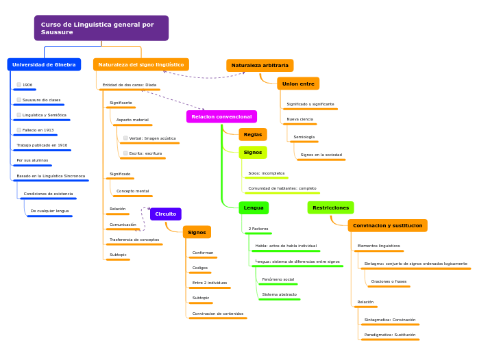 Curso de Linguística general por Saussu...- Mapa Mental